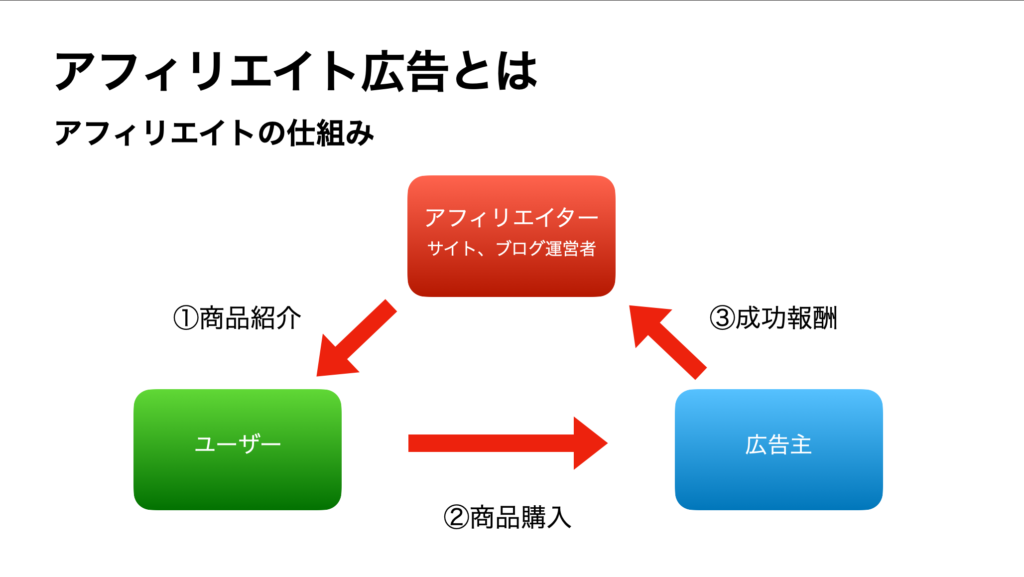 アフィリエイト広告とは？